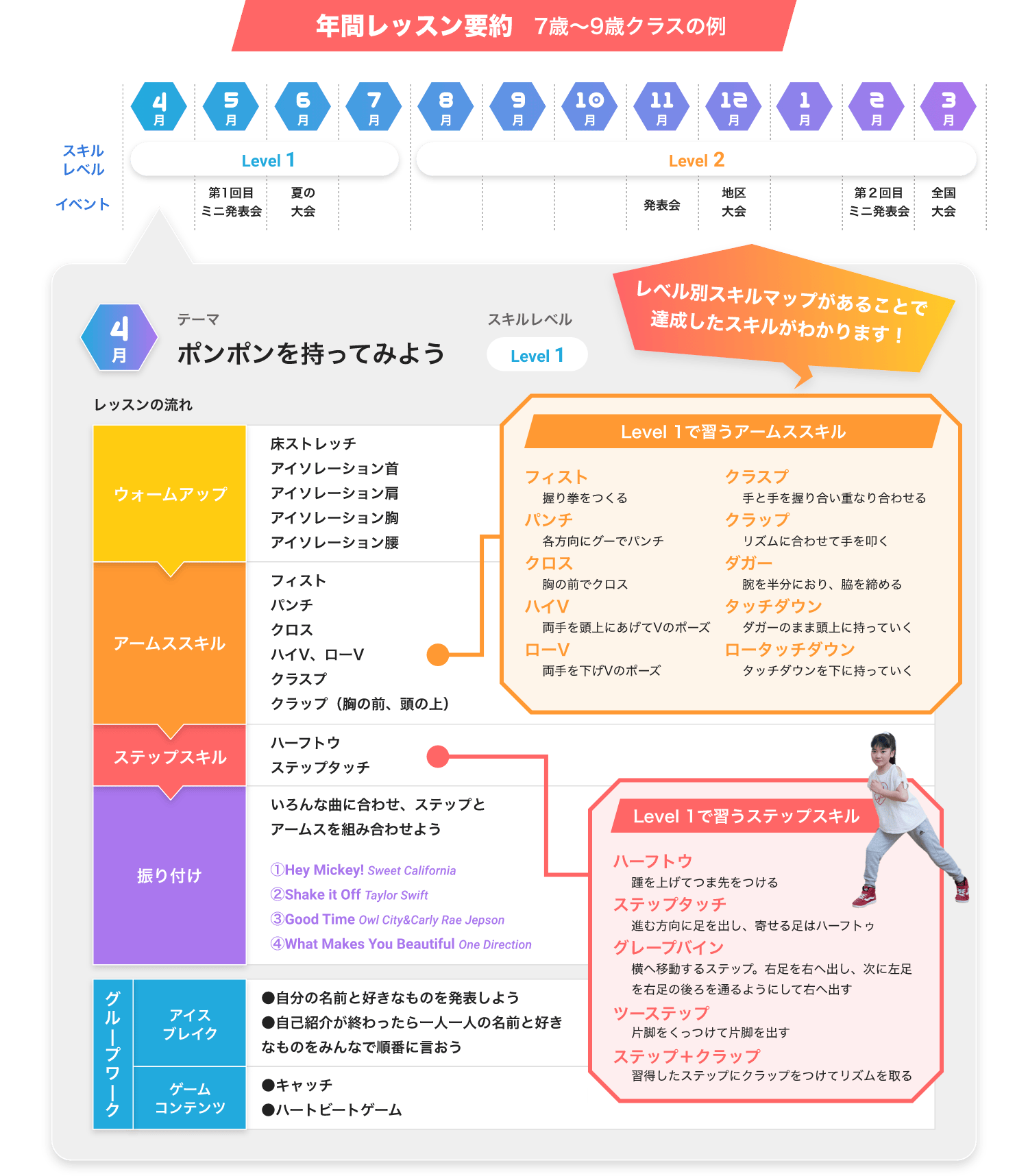年間レッスン予約 7歳~9歳クラスの例 レベル別スキルマップがあることで達成したスキルがわかります!